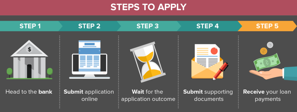 PTPTN Loan Application Process