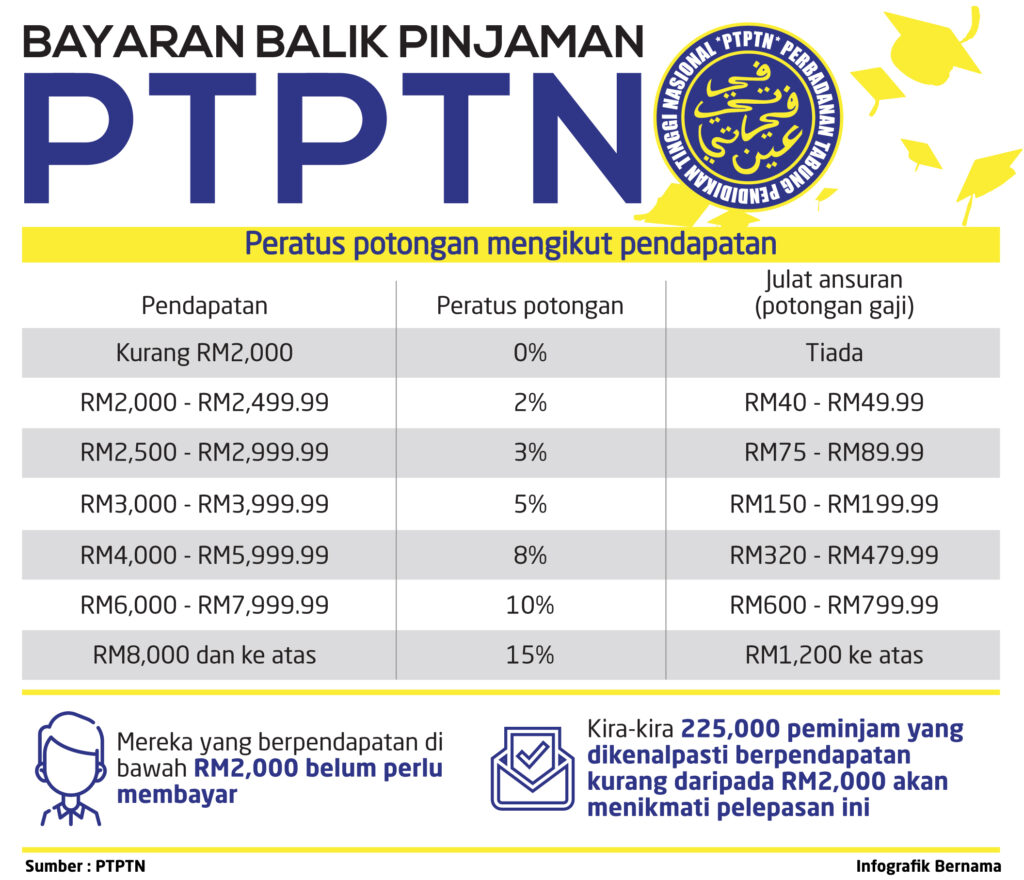 PTPTN Loan Repayment Discounts