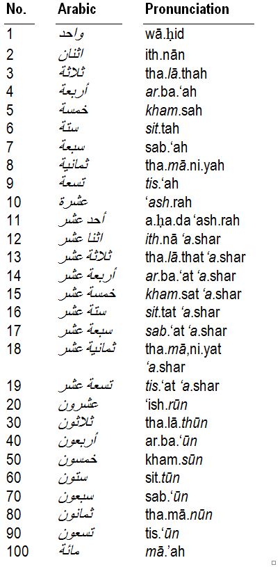 Nombor Dalam Bahasa Arab 1-100