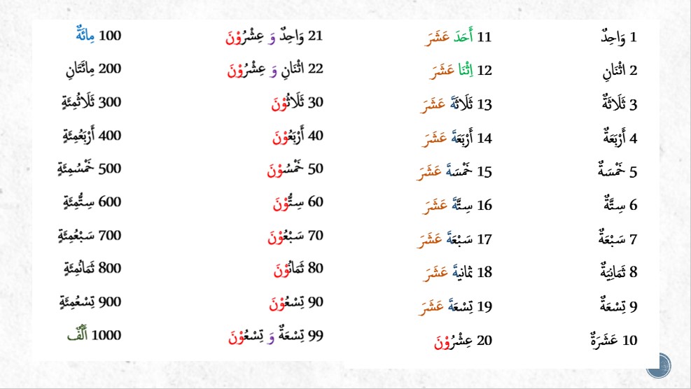 Nombor Dalam Bahasa Arab 1-50