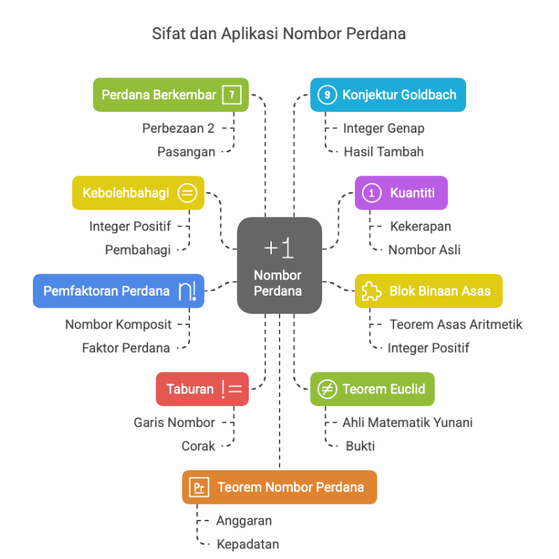 Nombor Perdana