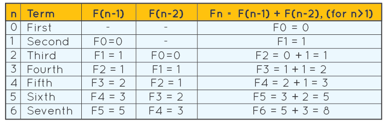 nombor fibonacci