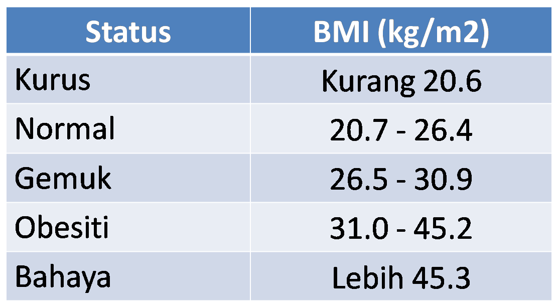 Cara Mengira BMI