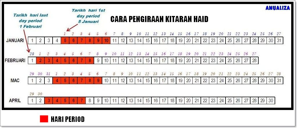 Cara Mengira Kitaran Haid 