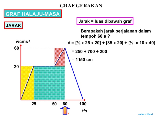 Graf Jarak Masa